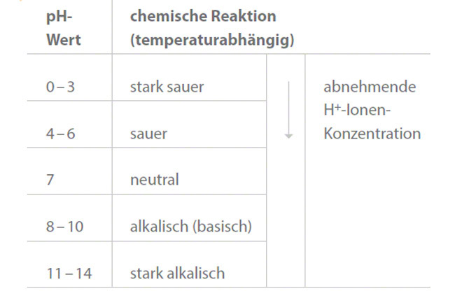 Abb. 1 pH-Wert: Skala zur Bestimmung des pH-Wertes