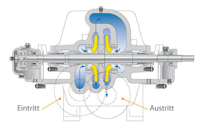 Abb. 2 Pipelinepumpe: Zweistufige, einströmige Ausführung mit längsgeteiltem Gehäuse
