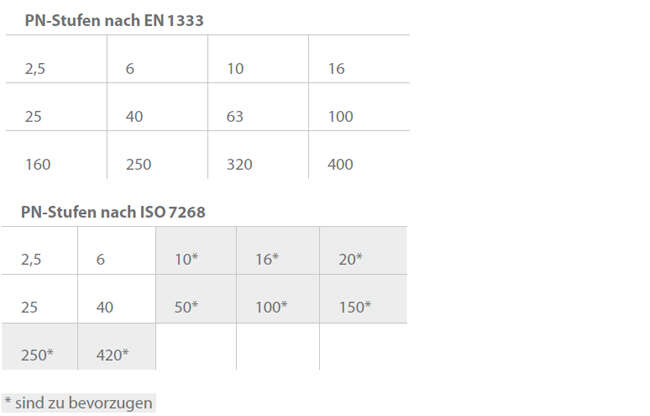 Abb. 1 PN: PN-Stufen nach EN 1333 und ISO 7268