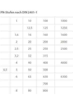 Abb. 2 PN: PN-Stufen nach DIN 2401-1 Ausgabe 1991-09 (zurückgezogen 1997-09)