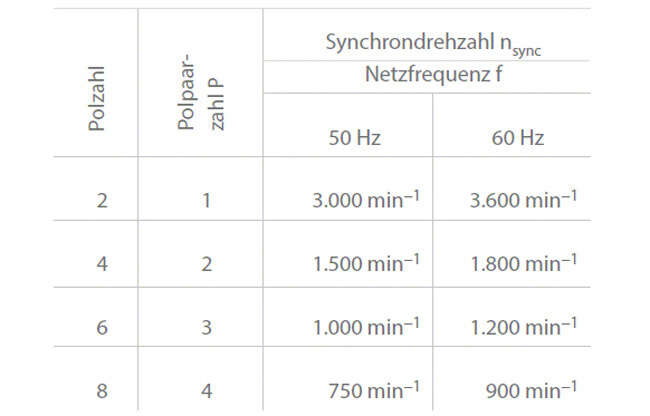 Abb. 1 Polzahl: Synchrondrehzahlen von Asynchronmotoren
