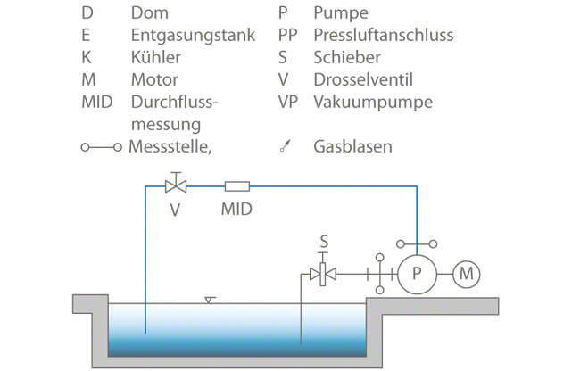 Abb. 1 Pumpenprüffeld: "Offener" Prüfstand (schematisch)