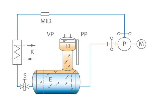 Abb. 2 Pumpenprüffeld: „Geschlossener“ Prüfstand (schematisch)