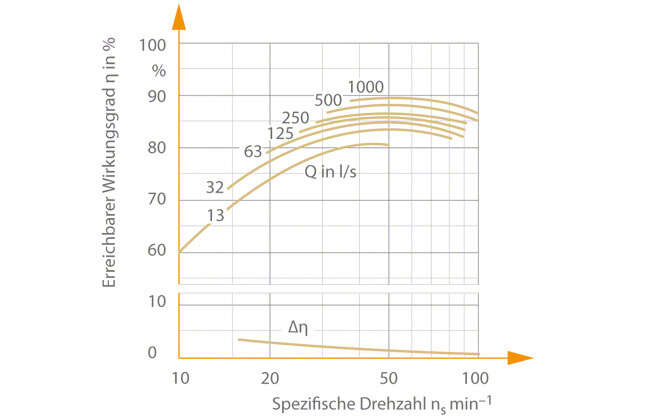 erreichbare Wirkungsgrade η einstufiger Spiralgehäusepumpen ohne Leitrad sowie Wirkungsgradgewinn Δη