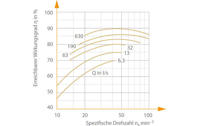 erreichbare Wirkungsgrade η mehrstufiger Hochdruckpumpen