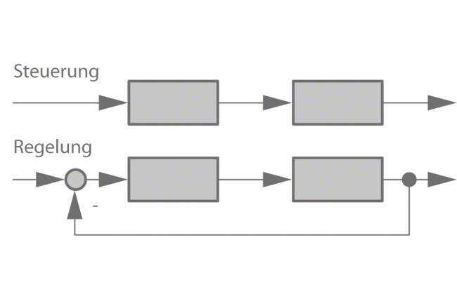 Abb. 1 Regelung: Schaltschema Regelung und Steuerung