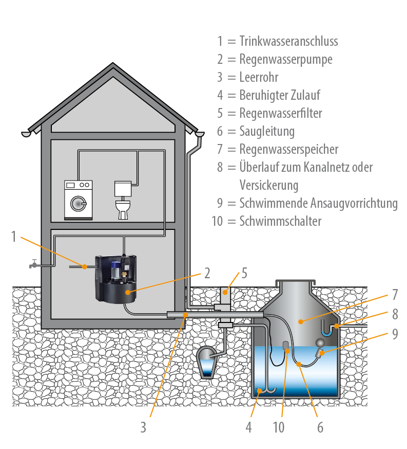 Abb. 1 Regenwassernutzungsanlage: Beispiel für die Regenwassernutzung Abb. 1 Regenwassernutzungsanlage: Beispiel für die Regenwassernutzung