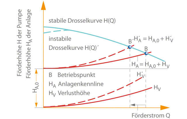 Abb. 2 Regelung: Kreiselpumpen- und Anlagenkennlinie