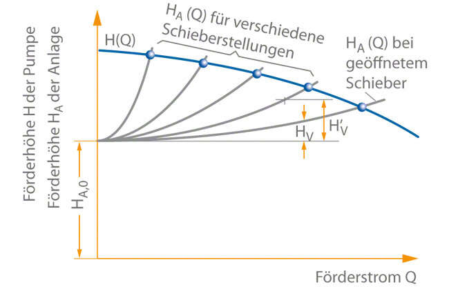 Verhältnisse bei der Föderstromregelung durch Drosselung