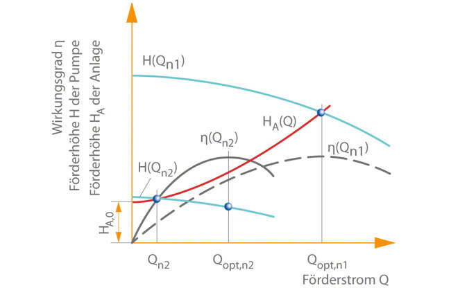 Abb. 5 Regelung: Kennlinie H(Q) und Anlagenkennlinie HA(Q) bei HA,0(Q)>0