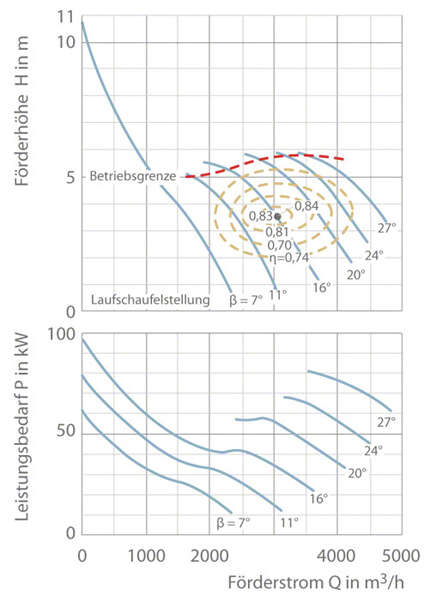 Abb. 6 Regelung: Änderung der Kennlinie durch Laufschaufelverstellung