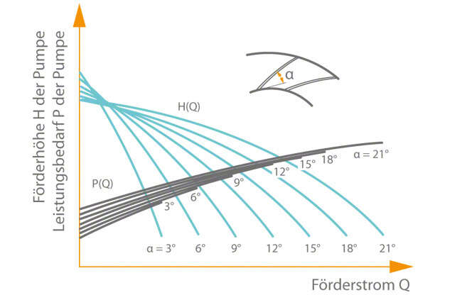 Änderung der Kennlinie radialer Kreiselpumpen durch Leitschaufelverstellung 