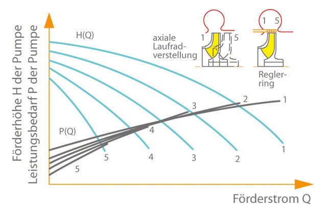 Abb. 8 Regelung: Änderung der Kennlinie durch teilweise Abdeckung der Laufradaustrittsbreite (ns = 26 min–1)