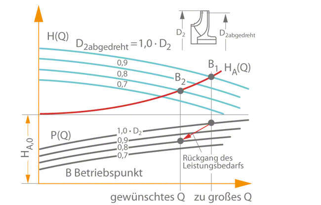 Abb. 9 Regelung: Änderung der Kennlinie durch Laufradabdrehung