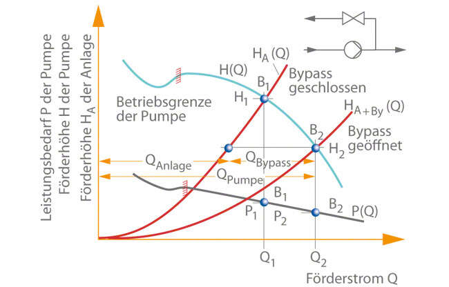 Abb. 10 Regelung: Förderstromregelung durch Bypass