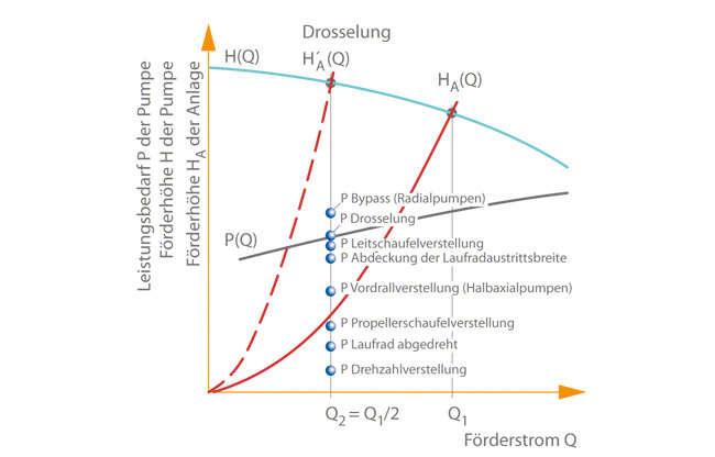 Leistungsvergleich der verschiedenen Regelarten im Hinblick auf den Leistungsbedarf
