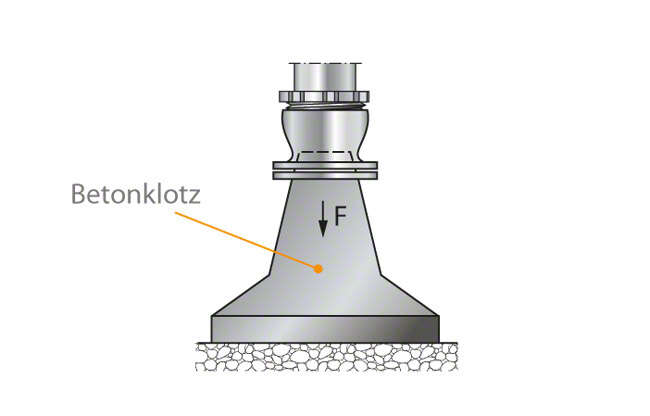 Abb. 4 Rohrleitung: Endsicherung