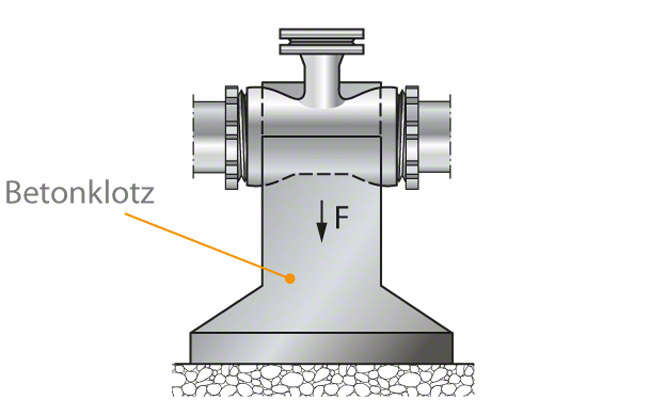 Abb. 5 Rohrleitung: EndsicherungAbzweigsicherung