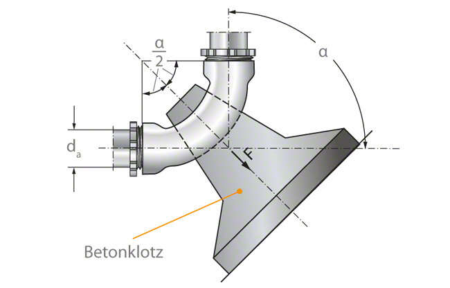 Abb. 6 Rohrleitung: Endsicherung/Krümmersicherung