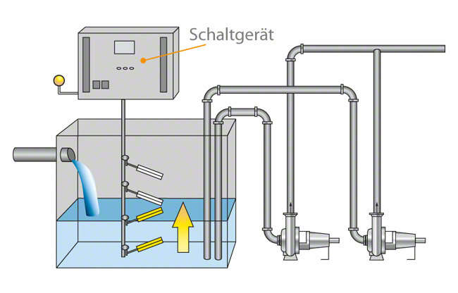 Abb. 1 Schaltgerät: Niveausteuerung mit Niveaumessung über Schwimmerschalter; trockenaufgestellte Pumpen (auch für nassaufgestellte Pumpen einsetzbar) Niveausteuerung mit Niveaumessung über Schwimmerschalter; trockenaufgestellte Pumpen