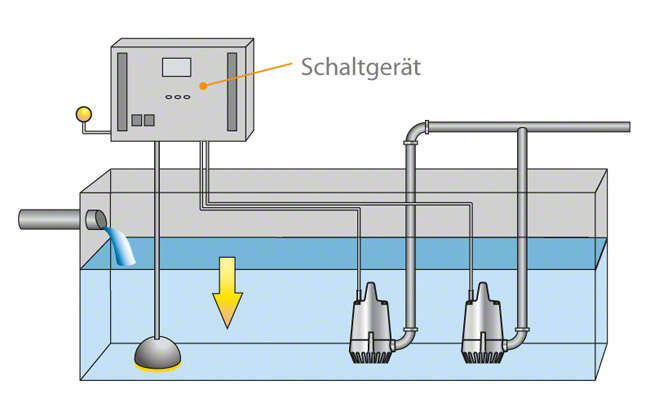 Abb. 2 Schaltgerät: Niveausteuerung mit kontinuierlicher Niveaumessung (pneumatische Messung mit/ohne Kompressor; Pumpen nassaufgestellt) Niveausteuerung mit kontinuierlicher Niveaumessung