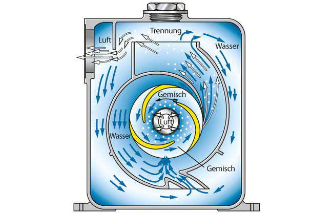 Abb. 1 Selbstansaugende Pumpe: Selbstansaugende Kreiselpumpe mit Entmischungsraum (ohne Selbstansaugstufe)