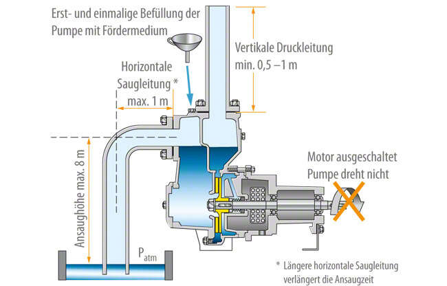 Abb. 3 Selbstansaugende Pumpe: Kreiselpumpe mit zwei Gehäusekammern in Erstbetriebnahme