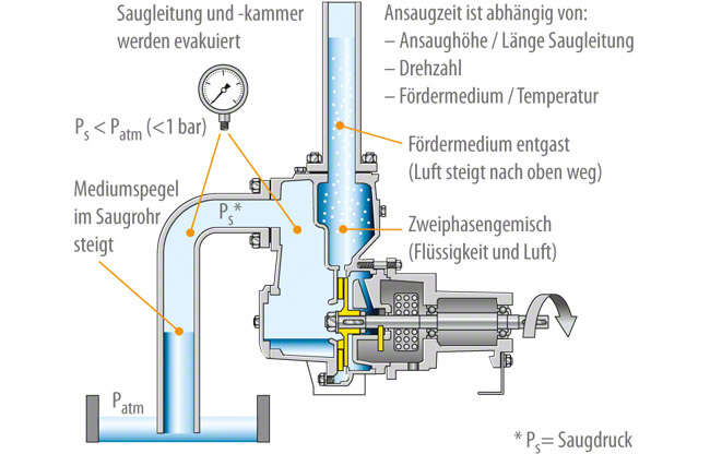 Abb. 4 Selbstansaugende Pumpe: Kreiselpumpe mit zwei Gehäusekammern: Ansaugevorgang