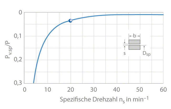 Spaltverlustleistung, bezogen auf den Leistungsbedarf, in Abhängigkeit von der spezifischen Drehzahl 