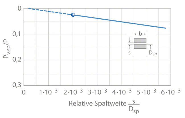 Spaltverlustleistung, bezogen auf den Leistungsbedarf einer Spiralgehäusepumpe mit der spezifischen Drehzahl
