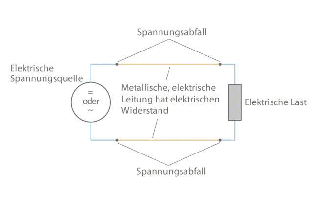 Abb. 1 Spannungsabfall: Spannungsabfall in einer elektrischen Leitung Abb. 1 Spannungsabfall: Spannungsabfall in einer elektrischen Leitung
