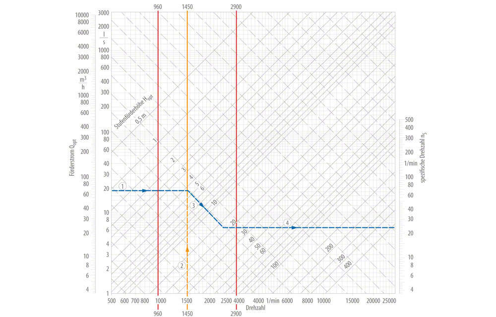 Abb. 2 Spezifische Drehzahl: Graphische Ermittlung der spezifischen Drehzahl ns