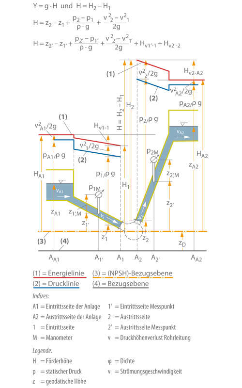 Verlauf Energie- und Drucklinien längs einer Pumpenanlage bezogen auf die Bezugsebene für NPSH