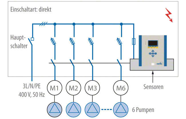 Blockschaltbild einer komplexen Steuerung für den automatischen Kaskadenbetrieb