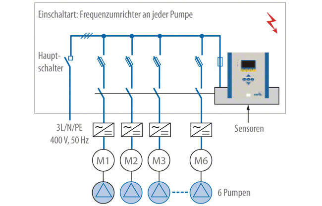 Blockschaltbild einer komplexen Steuerung für den automatischen, drehzahlgeregelten Betrieb