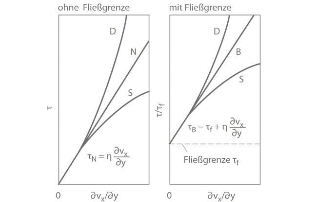 Übersicht über das Fließverhalten viskoser Flüssigkeiten;