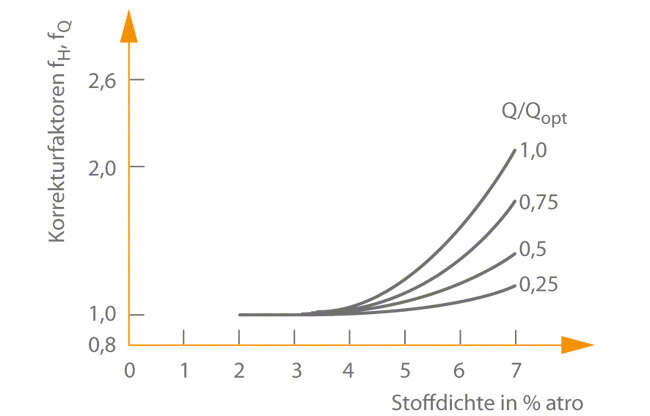  pauschalierte Korrekturfaktoren fH, fQ für die Umrechnung von Förderstrom und Förderhöhe