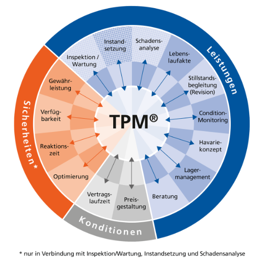 Abb. 1 TPM (Total Pump Management): modular aufgebautes Servicekonzept Abb. 1 TPM (Total Pump Management): modular aufgebautes Servicekonzept