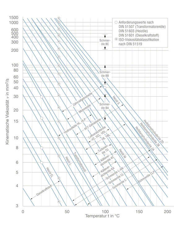Abb. 1 Viskosität: Kinematische Viskosität ν verschiedener Mineralöle als Funktion der Temperatur t