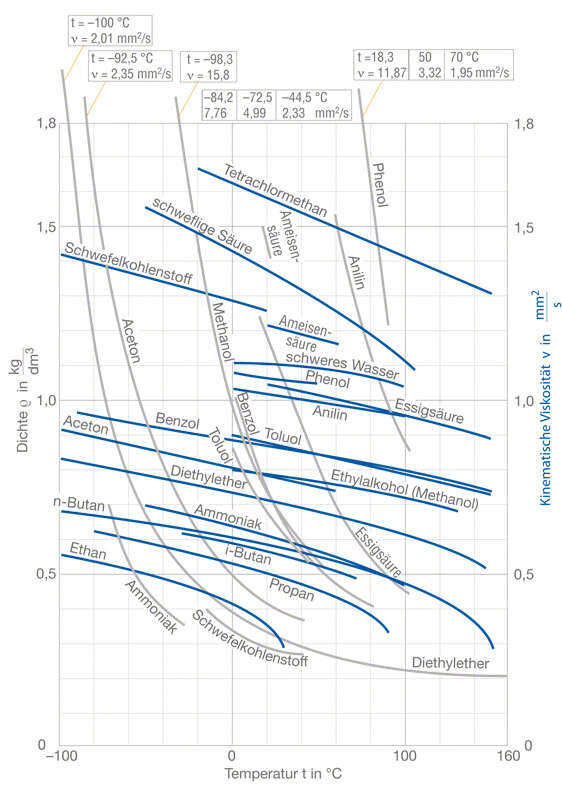 Abb. 2 Viskosität: Dichte ρ und kinematische Viskosität ν verschiedener Flüssigkeiten als Funktion der Temperatur t