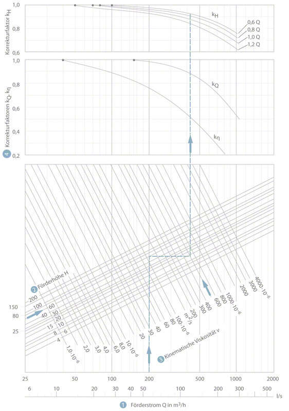 Diagramm zur Umrechnung der Kennlinien von Kreiselpumpen mit radialen Laufrädern