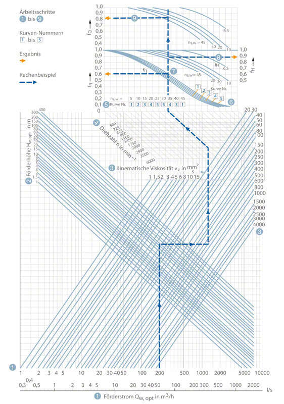Diagramm zur Umrechnung der Kennlinien von Kreiselpumpen mit radialen Laufrädern