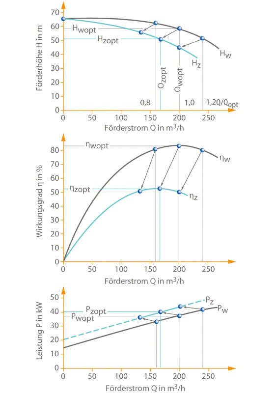 Abb. 6 Viskosität: Umzeichnung der Kennlinien von Wasser auf eine höher viskose Flüssigkeit