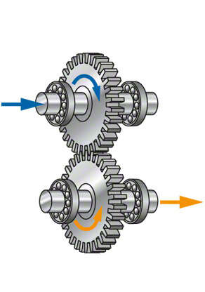 Abb. 1 Zahnradgetriebe für Pumpen: Einstufiges Getriebe, Drehrichtung wird umgekehrt