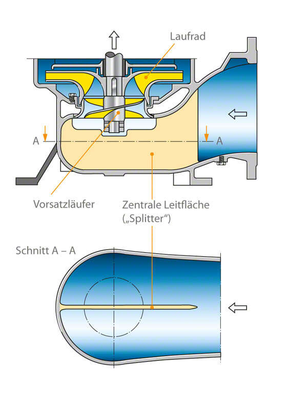 Zulaufraum vor einer radialen Kreiselpumpe für störungsfreie Zuströmung zum Laufrad mit zentraler Leitfläche