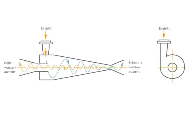 Abb. 1 Zyklon: Schematischer Aufbau Abb. 1 Zyklon: Schematischer Aufbau
