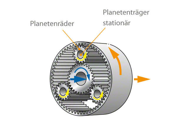 Planetengetriebe mit stehendem Planetenträger, Drehrichtung wird umgekehrt;