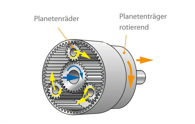  Planetengetriebe mit rotierendem Planetenträger (Sterngetriebe), Drehrichtung bleibt gleich;