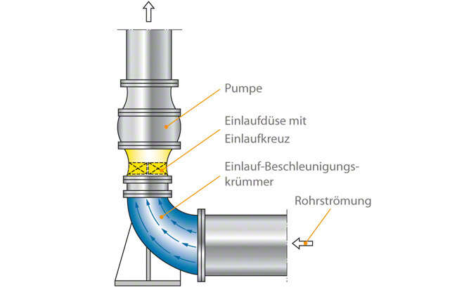 Abb. 2 Zulaufbedingung: Einlauf-Beschleunigungskrümmer für störungsfreien Zulauf aus einer 90°-Umlenkung