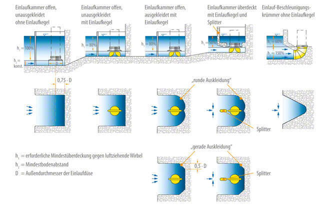 Abb. 3 Zulaufbedingung: Beispiele für Einlaufkammern